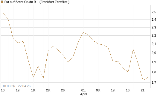 Put auf Brent Crude Rohöl ICE 09/26 [BNP Paribas Emissions- und Handelsges.] Chart