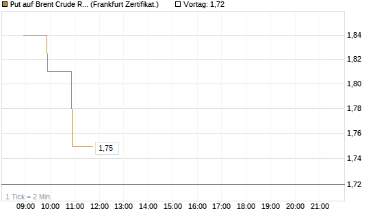 Put auf Brent Crude Rohöl ICE 09/26 [BNP Paribas Emissions- und Handelsges.] Chart
