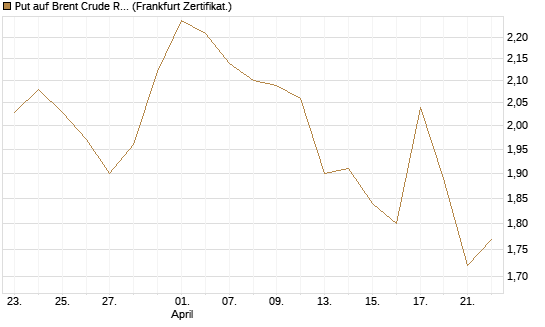 Put auf Brent Crude Rohöl ICE 09/26 [BNP Paribas Emissions- und Handelsges.] Chart