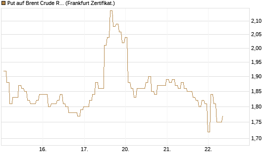 Put auf Brent Crude Rohöl ICE 09/26 [BNP Paribas Emissions- und Handelsges.] Chart