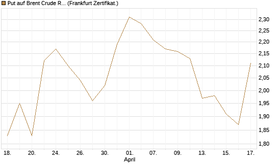 Put auf Brent Crude Rohöl ICE 09/26 [BNP Paribas Emissions- und Handelsges.] Chart