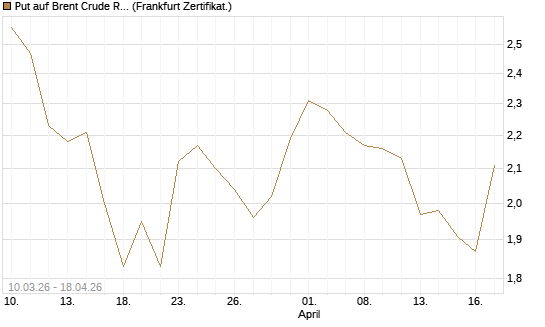 Put auf Brent Crude Rohöl ICE 09/26 [BNP Paribas Emissions- und Handelsges.] Chart