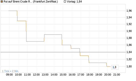 Put auf Brent Crude Rohöl ICE 09/26 [BNP Paribas Emissions- und Handelsges.] Chart