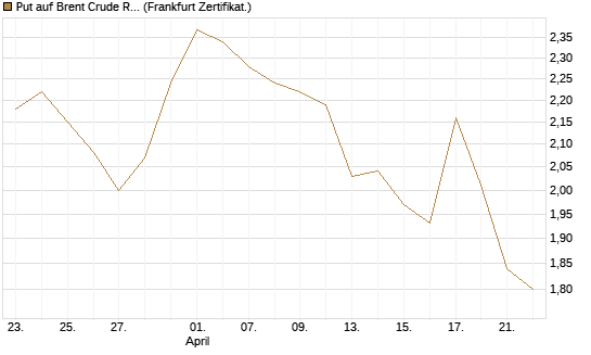 Put auf Brent Crude Rohöl ICE 09/26 [BNP Paribas Emissions- und Handelsges.] Chart
