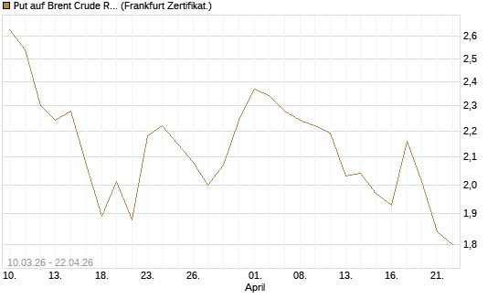 Put auf Brent Crude Rohöl ICE 09/26 [BNP Paribas Emissions- und Handelsges.] Chart