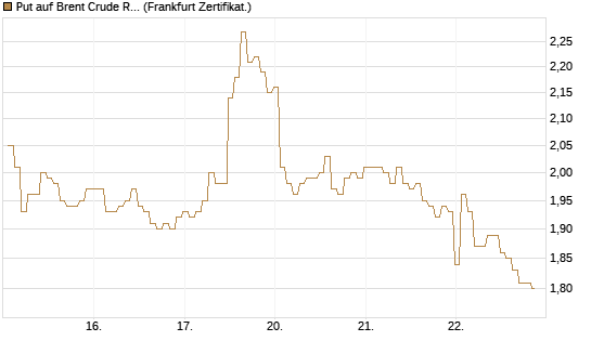 Put auf Brent Crude Rohöl ICE 09/26 [BNP Paribas Emissions- und Handelsges.] Chart