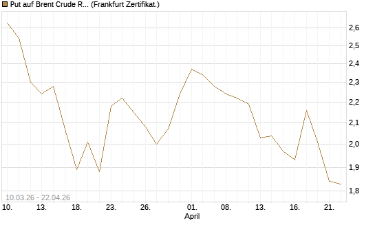 Put auf Brent Crude Rohöl ICE 09/26 [BNP Paribas Emissions- und Handelsges.] Chart