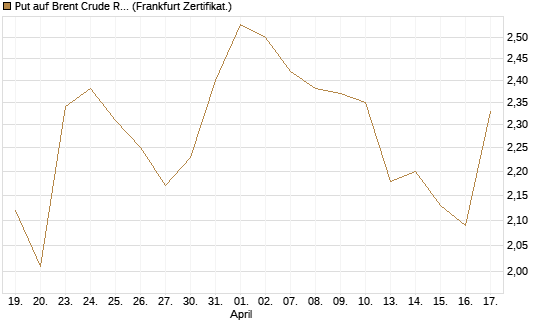 Put auf Brent Crude Rohöl ICE 09/26 [BNP Paribas Emissions- und Handelsges.] Chart