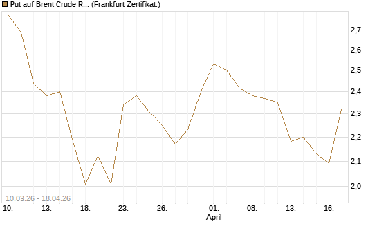 Put auf Brent Crude Rohöl ICE 09/26 [BNP Paribas Emissions- und Handelsges.] Chart