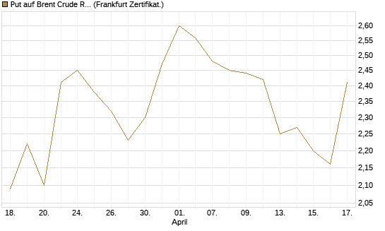 Put auf Brent Crude Rohöl ICE 09/26 [BNP Paribas Emissions- und Handelsges.] Chart