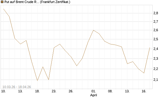 Put auf Brent Crude Rohöl ICE 09/26 [BNP Paribas Emissions- und Handelsges.] Chart