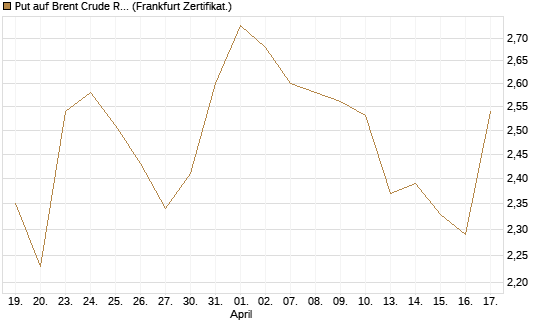 Put auf Brent Crude Rohöl ICE 09/26 [BNP Paribas Emissions- und Handelsges.] Chart