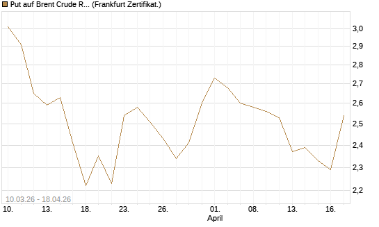 Put auf Brent Crude Rohöl ICE 09/26 [BNP Paribas Emissions- und Handelsges.] Chart