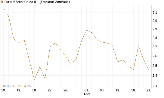 Put auf Brent Crude Rohöl ICE 09/26 [BNP Paribas Emissions- und Handelsges.] Chart