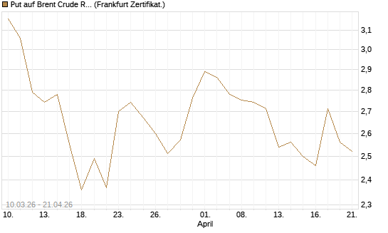 Put auf Brent Crude Rohöl ICE 09/26 [BNP Paribas Emissions- und Handelsges.] Chart