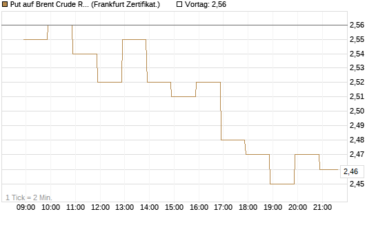 Put auf Brent Crude Rohöl ICE 09/26 [BNP Paribas Emissions- und Handelsges.] Chart