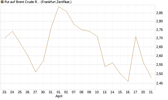 Put auf Brent Crude Rohöl ICE 09/26 [BNP Paribas Emissions- und Handelsges.] Chart