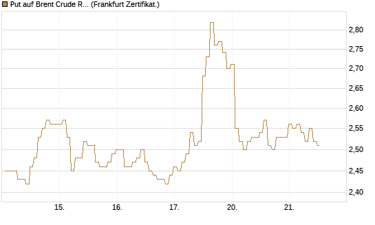 Put auf Brent Crude Rohöl ICE 09/26 [BNP Paribas Emissions- und Handelsges.] Chart