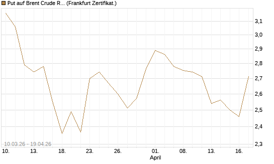 Put auf Brent Crude Rohöl ICE 09/26 [BNP Paribas Emissions- und Handelsges.] Chart