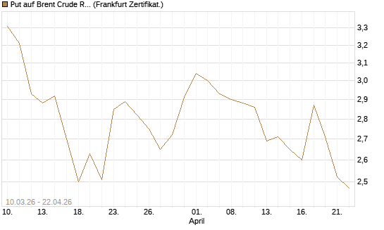Put auf Brent Crude Rohöl ICE 09/26 [BNP Paribas Emissions- und Handelsges.] Chart