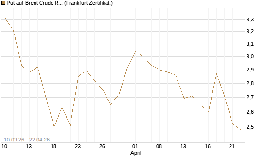 Put auf Brent Crude Rohöl ICE 09/26 [BNP Paribas Emissions- und Handelsges.] Chart