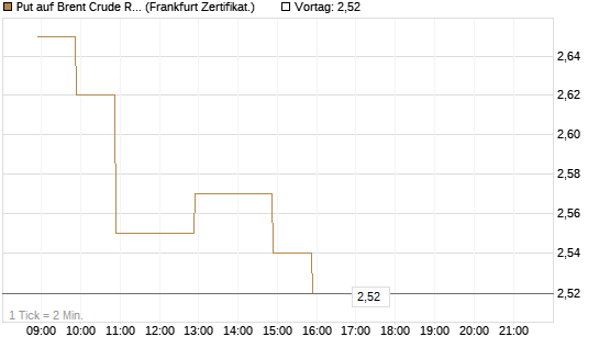 Put auf Brent Crude Rohöl ICE 09/26 [BNP Paribas Emissions- und Handelsges.] Chart