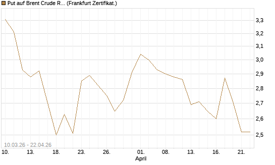 Put auf Brent Crude Rohöl ICE 09/26 [BNP Paribas Emissions- und Handelsges.] Chart