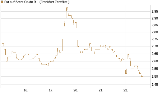 Put auf Brent Crude Rohöl ICE 09/26 [BNP Paribas Emissions- und Handelsges.] Chart