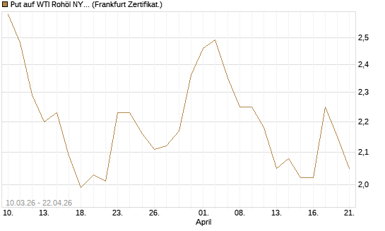 Put auf WTI Rohöl NYMEX 12/26 [BNP Paribas Emissions- und Handelsges.] Chart