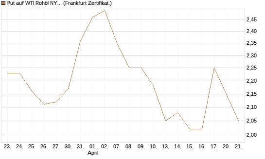 Put auf WTI Rohöl NYMEX 12/26 [BNP Paribas Emissions- und Handelsges.] Chart