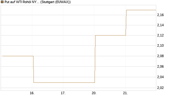 Put auf WTI Rohöl NYMEX 12/26 [BNP Paribas Emissions- und Handelsges.] Chart