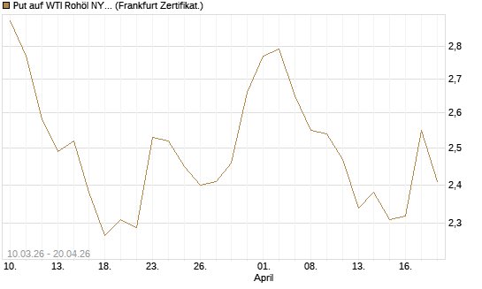 Put auf WTI Rohöl NYMEX 12/26 [BNP Paribas Emissions- und Handelsges.] Chart