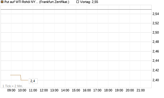 Put auf WTI Rohöl NYMEX 12/26 [BNP Paribas Emissions- und Handelsges.] Chart