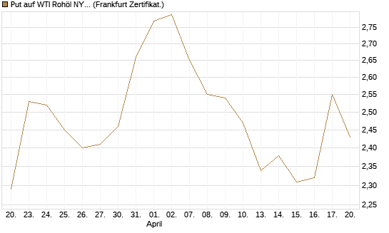 Put auf WTI Rohöl NYMEX 12/26 [BNP Paribas Emissions- und Handelsges.] Chart