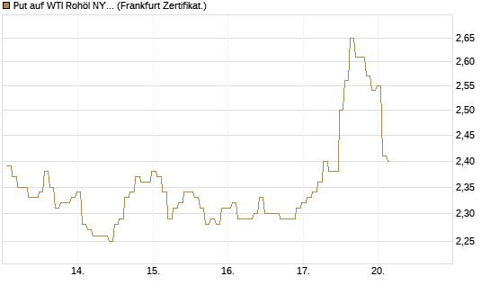 Put auf WTI Rohöl NYMEX 12/26 [BNP Paribas Emissions- und Handelsges.] Chart