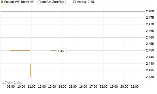 Put auf WTI Rohöl NYMEX 12/26 [BNP Paribas Emissions- und Handelsges.] Chart