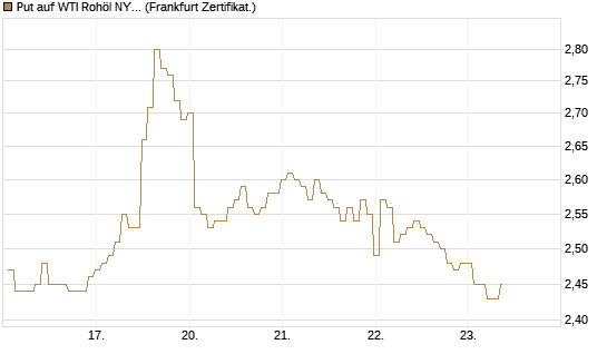 Put auf WTI Rohöl NYMEX 12/26 [BNP Paribas Emissions- und Handelsges.] Chart