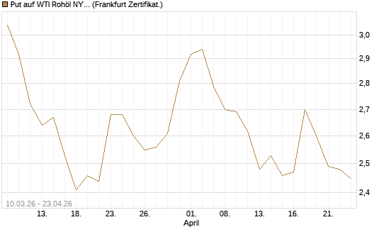 Put auf WTI Rohöl NYMEX 12/26 [BNP Paribas Emissions- und Handelsges.] Chart