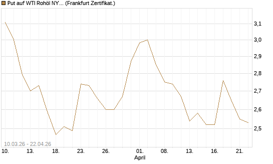 Put auf WTI Rohöl NYMEX 12/26 [BNP Paribas Emissions- und Handelsges.] Chart