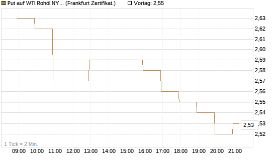 Put auf WTI Rohöl NYMEX 12/26 [BNP Paribas Emissions- und Handelsges.] Chart