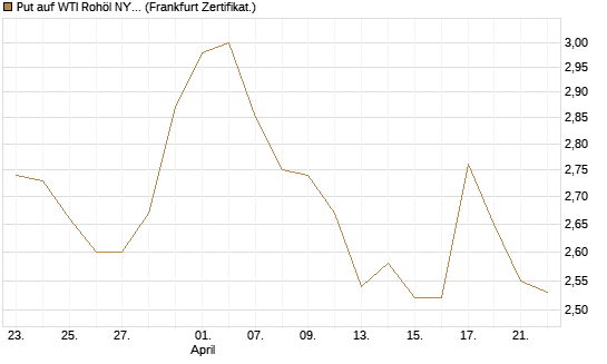 Put auf WTI Rohöl NYMEX 12/26 [BNP Paribas Emissions- und Handelsges.] Chart