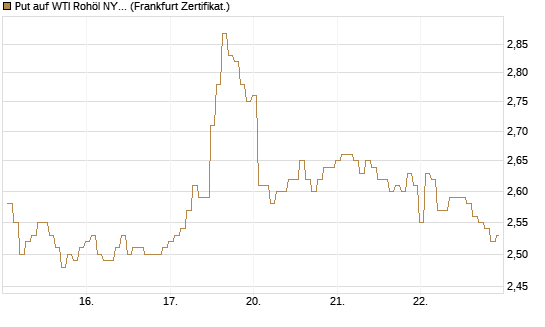Put auf WTI Rohöl NYMEX 12/26 [BNP Paribas Emissions- und Handelsges.] Chart