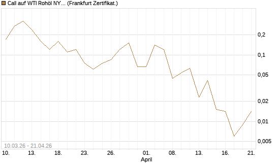 Call auf WTI Rohöl NYMEX 06/26 [BNP Paribas Emissions- und Handelsges.] Chart