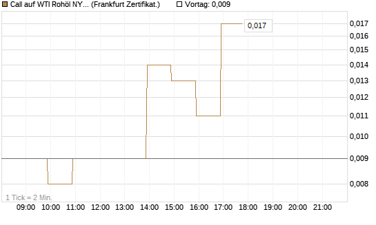 Call auf WTI Rohöl NYMEX 06/26 [BNP Paribas Emissions- und Handelsges.] Chart