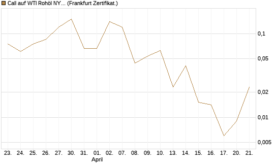Call auf WTI Rohöl NYMEX 06/26 [BNP Paribas Emissions- und Handelsges.] Chart