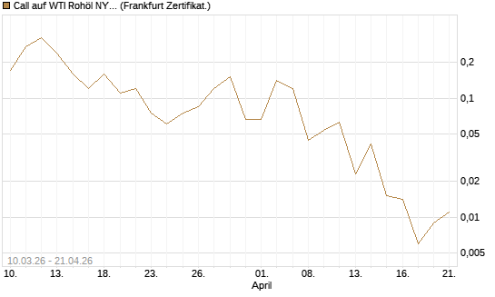 Call auf WTI Rohöl NYMEX 06/26 [BNP Paribas Emissions- und Handelsges.] Chart