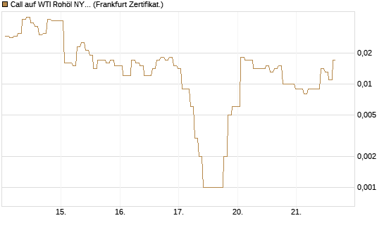 Call auf WTI Rohöl NYMEX 06/26 [BNP Paribas Emissions- und Handelsges.] Chart