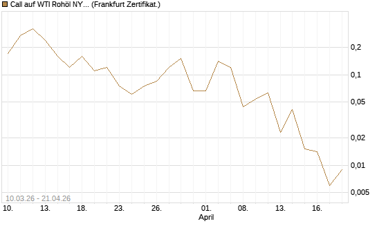 Call auf WTI Rohöl NYMEX 06/26 [BNP Paribas Emissions- und Handelsges.] Chart