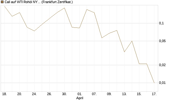 Call auf WTI Rohöl NYMEX 06/26 [BNP Paribas Emissions- und Handelsges.] Chart