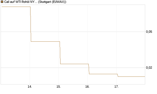 Call auf WTI Rohöl NYMEX 06/26 [BNP Paribas Emissions- und Handelsges.] Chart